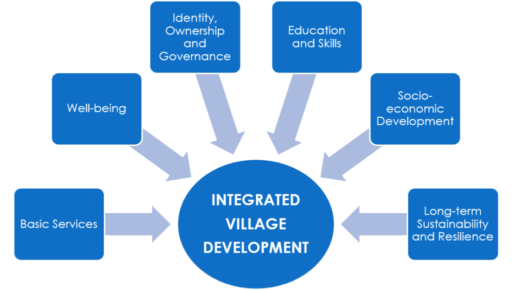 Integrated Village Development Science and Technology Park, Pune